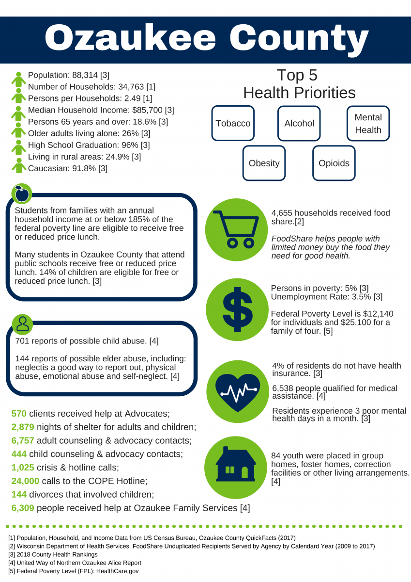 2018 Ozaukee County Fact Sheet